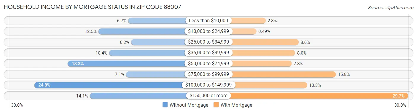 Household Income by Mortgage Status in Zip Code 88007