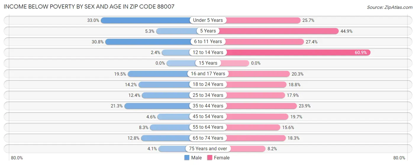 Income Below Poverty by Sex and Age in Zip Code 88007