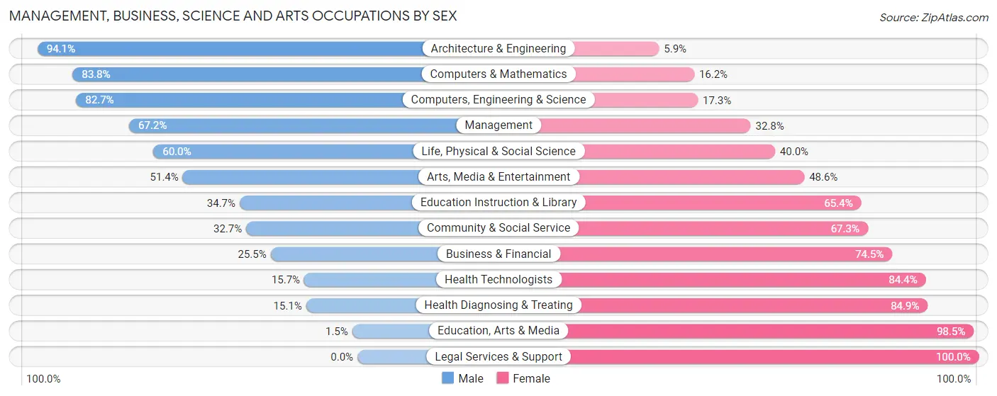Management, Business, Science and Arts Occupations by Sex in Zip Code 88007