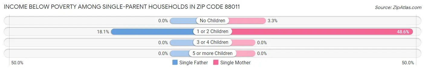 Income Below Poverty Among Single-Parent Households in Zip Code 88011