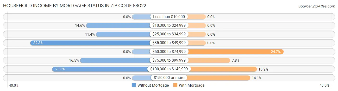 Household Income by Mortgage Status in Zip Code 88022