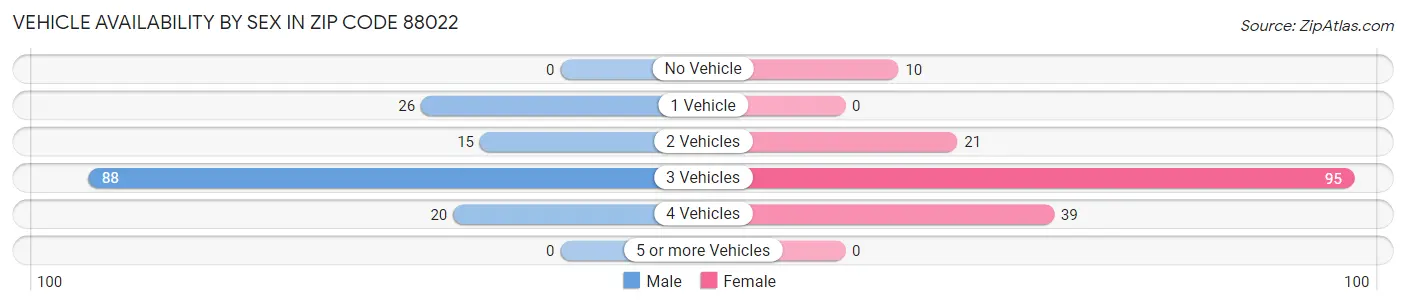 Vehicle Availability by Sex in Zip Code 88022