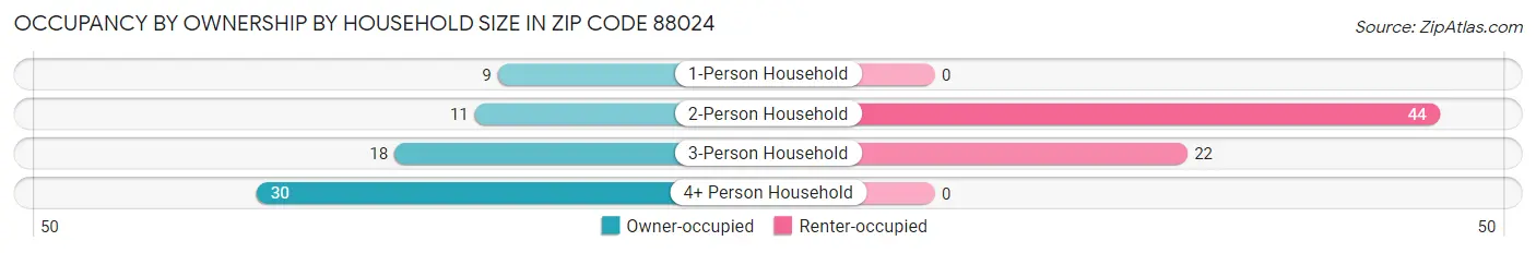 Occupancy by Ownership by Household Size in Zip Code 88024