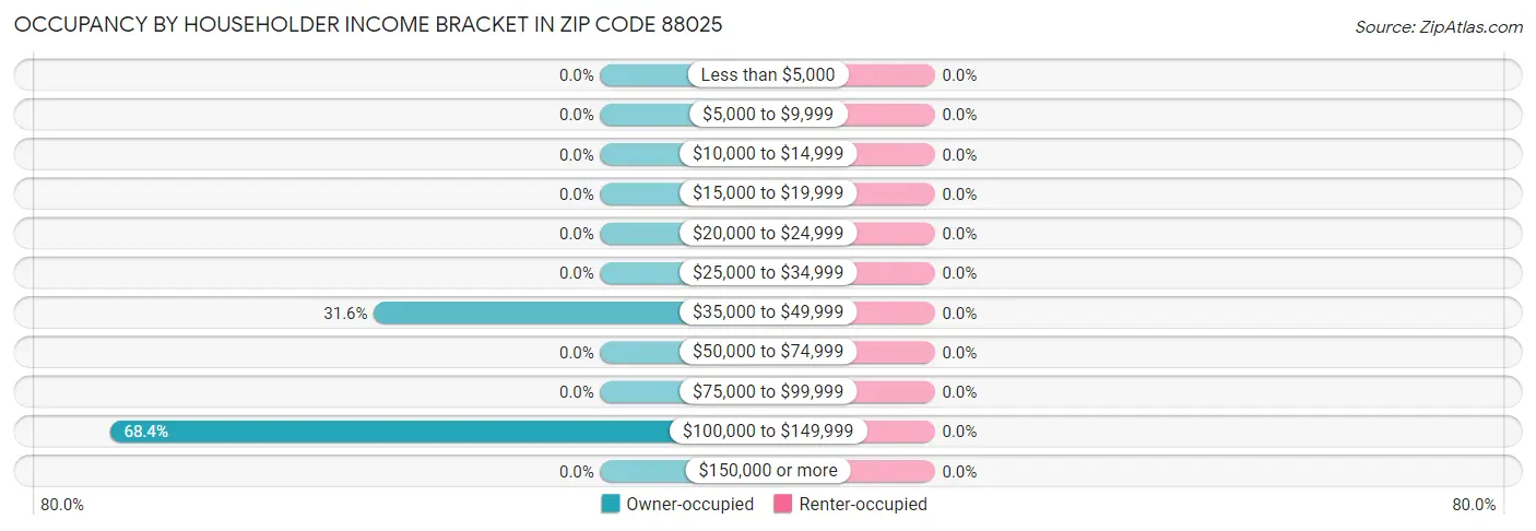 Occupancy by Householder Income Bracket in Zip Code 88025