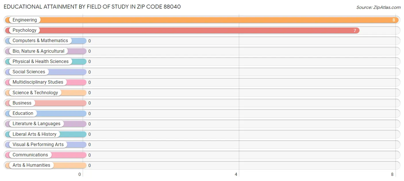 Educational Attainment by Field of Study in Zip Code 88040
