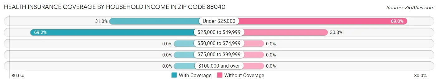 Health Insurance Coverage by Household Income in Zip Code 88040