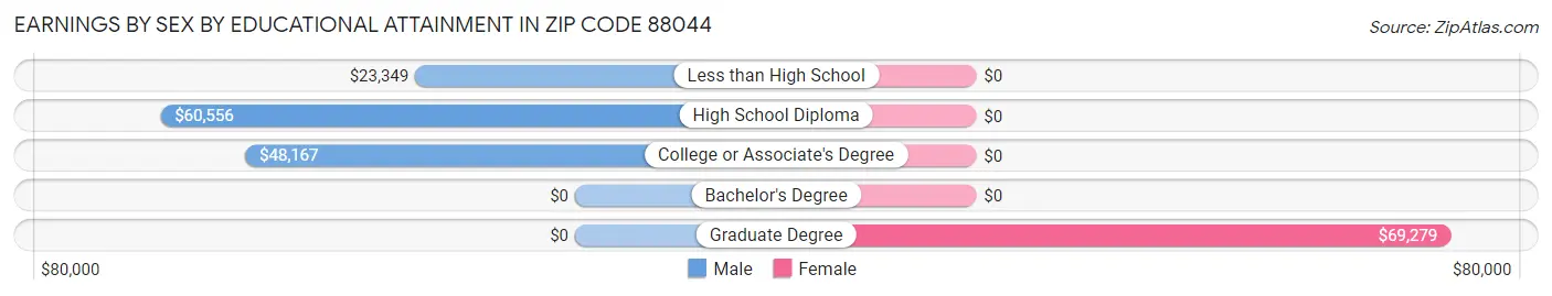 Earnings by Sex by Educational Attainment in Zip Code 88044