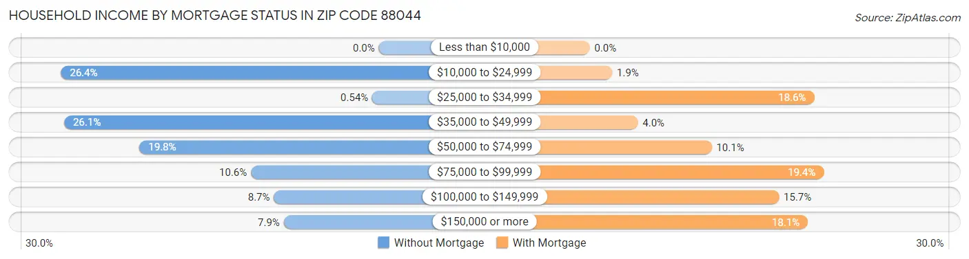 Household Income by Mortgage Status in Zip Code 88044
