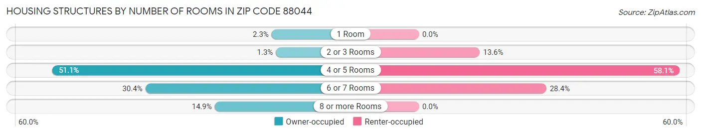 Housing Structures by Number of Rooms in Zip Code 88044
