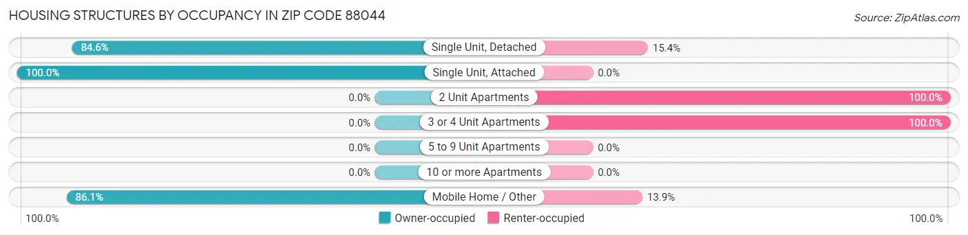 Housing Structures by Occupancy in Zip Code 88044