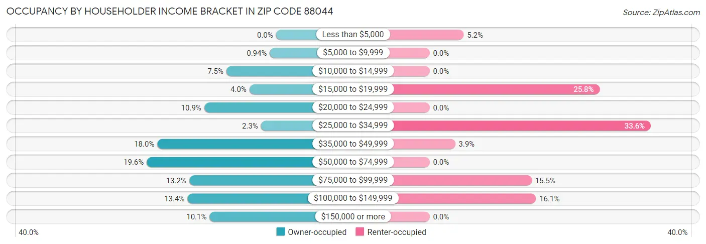 Occupancy by Householder Income Bracket in Zip Code 88044