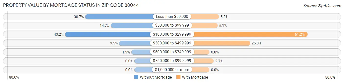 Property Value by Mortgage Status in Zip Code 88044