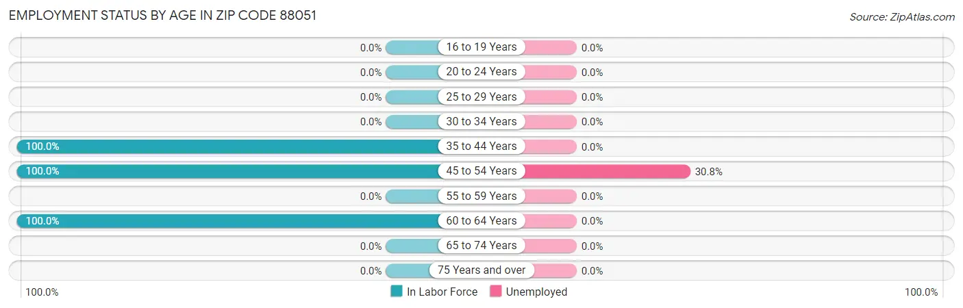 Employment Status by Age in Zip Code 88051