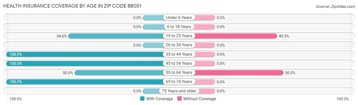 Health Insurance Coverage by Age in Zip Code 88051