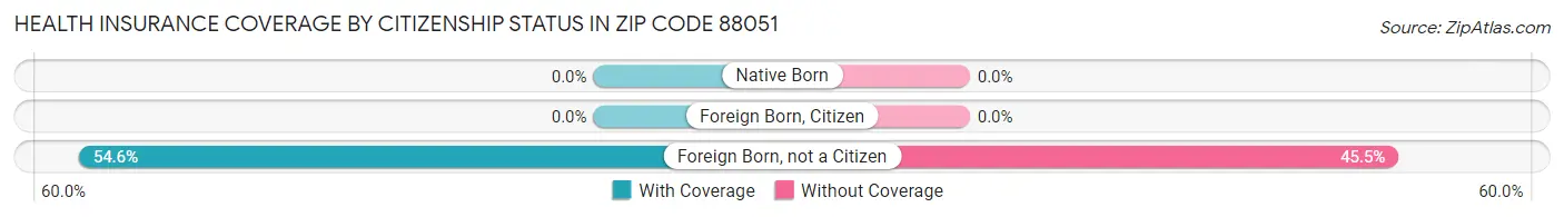 Health Insurance Coverage by Citizenship Status in Zip Code 88051
