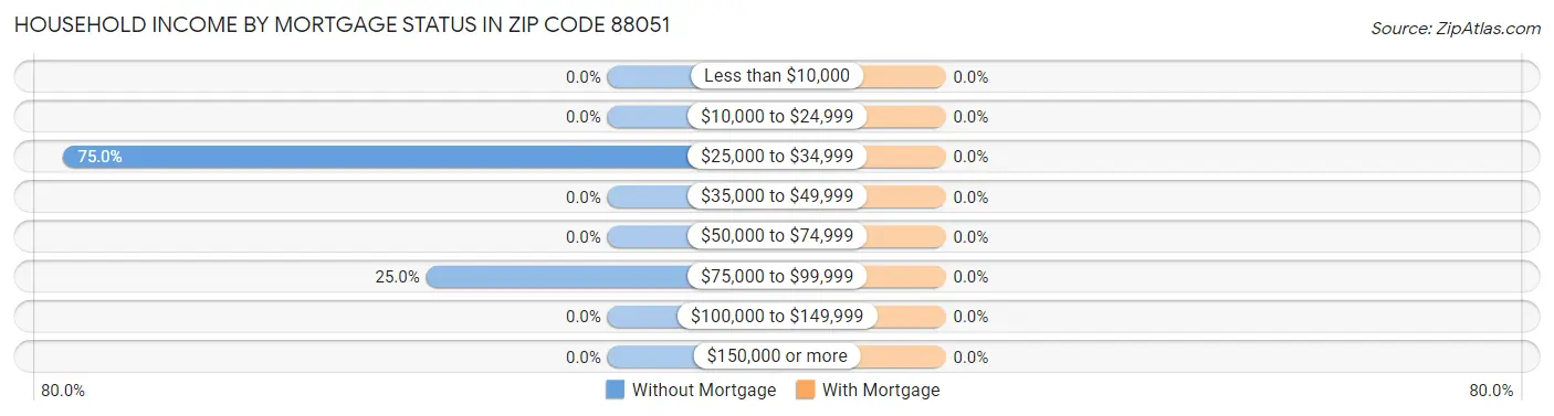 Household Income by Mortgage Status in Zip Code 88051