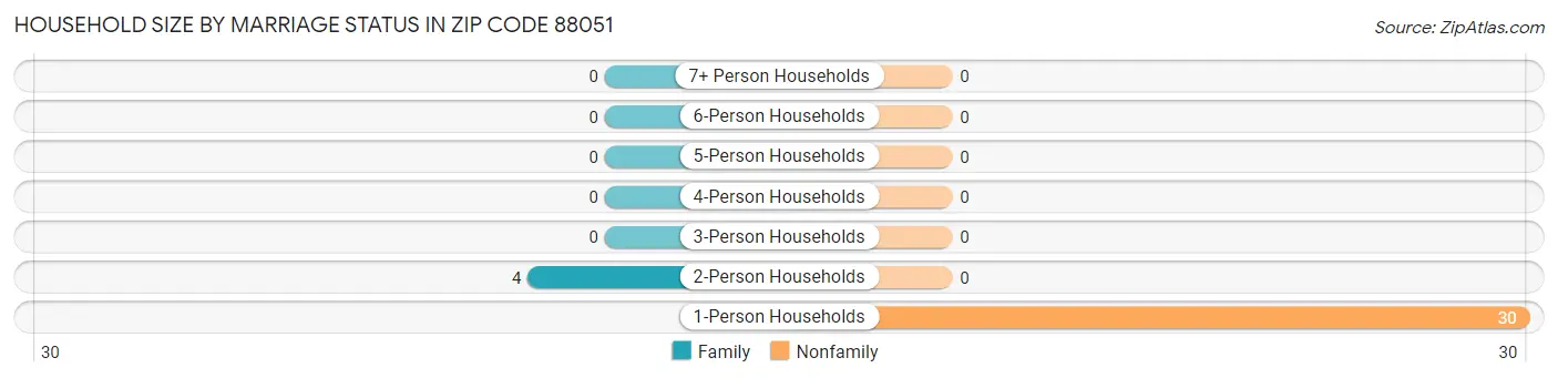 Household Size by Marriage Status in Zip Code 88051