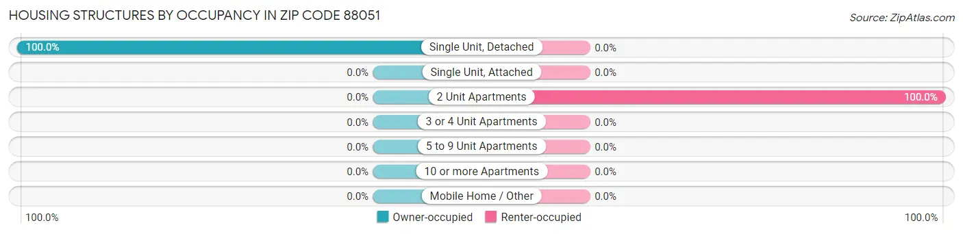 Housing Structures by Occupancy in Zip Code 88051
