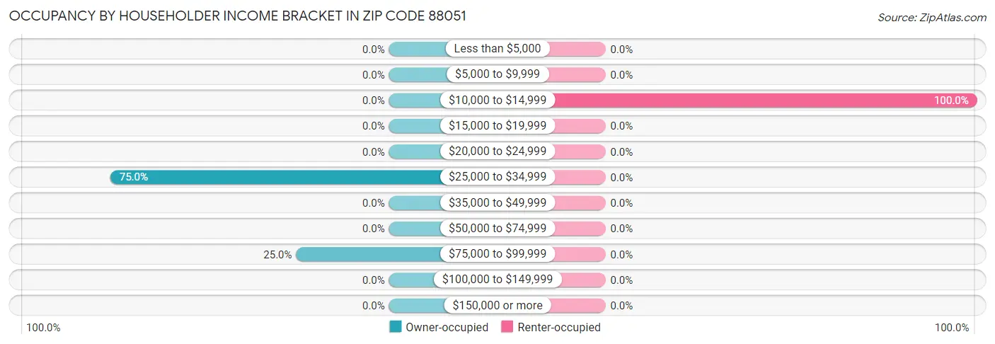 Occupancy by Householder Income Bracket in Zip Code 88051