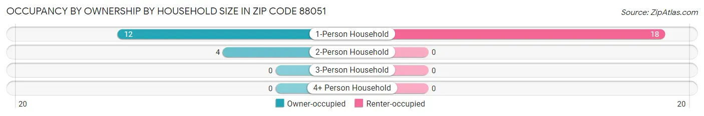 Occupancy by Ownership by Household Size in Zip Code 88051