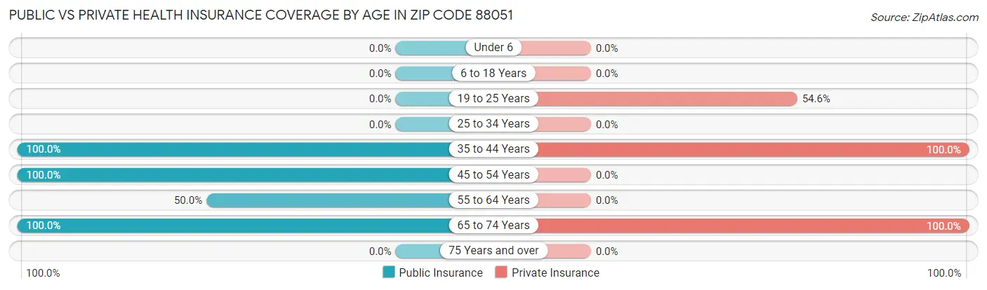 Public vs Private Health Insurance Coverage by Age in Zip Code 88051