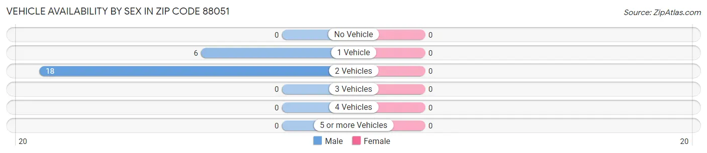 Vehicle Availability by Sex in Zip Code 88051
