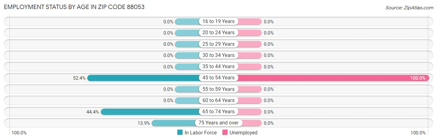 Employment Status by Age in Zip Code 88053