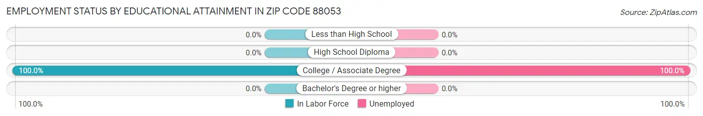 Employment Status by Educational Attainment in Zip Code 88053