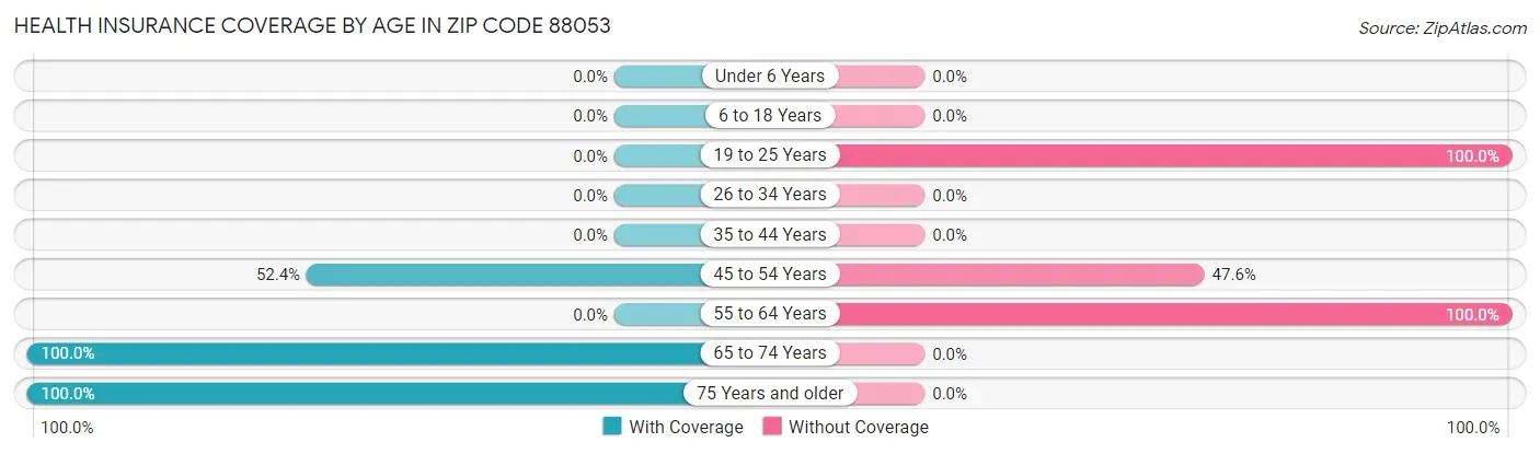Health Insurance Coverage by Age in Zip Code 88053