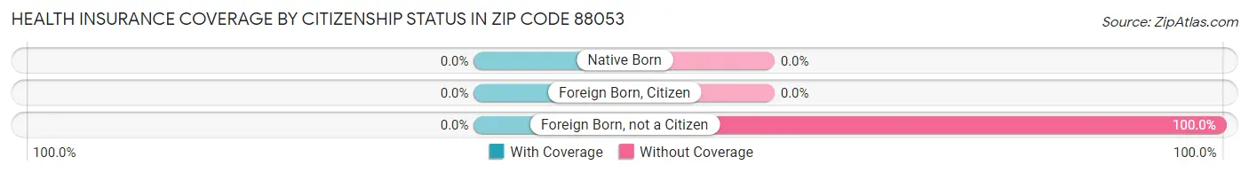 Health Insurance Coverage by Citizenship Status in Zip Code 88053