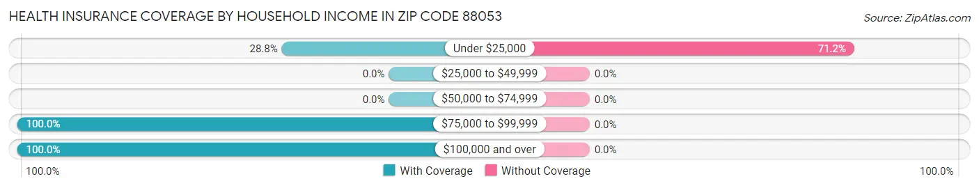 Health Insurance Coverage by Household Income in Zip Code 88053