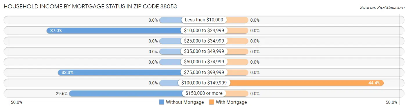 Household Income by Mortgage Status in Zip Code 88053