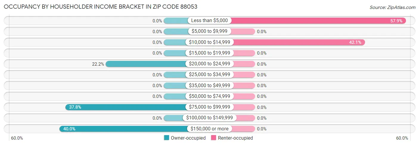 Occupancy by Householder Income Bracket in Zip Code 88053