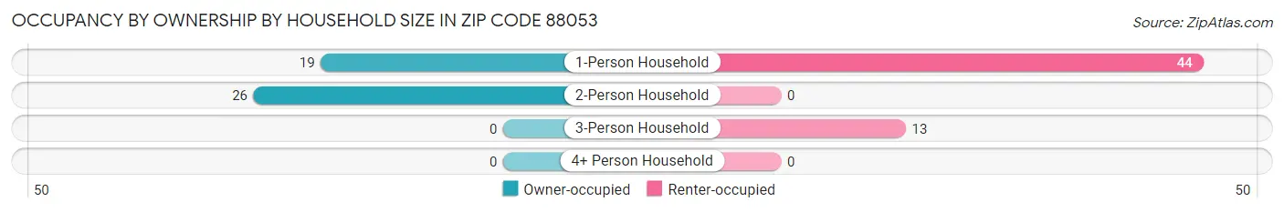 Occupancy by Ownership by Household Size in Zip Code 88053