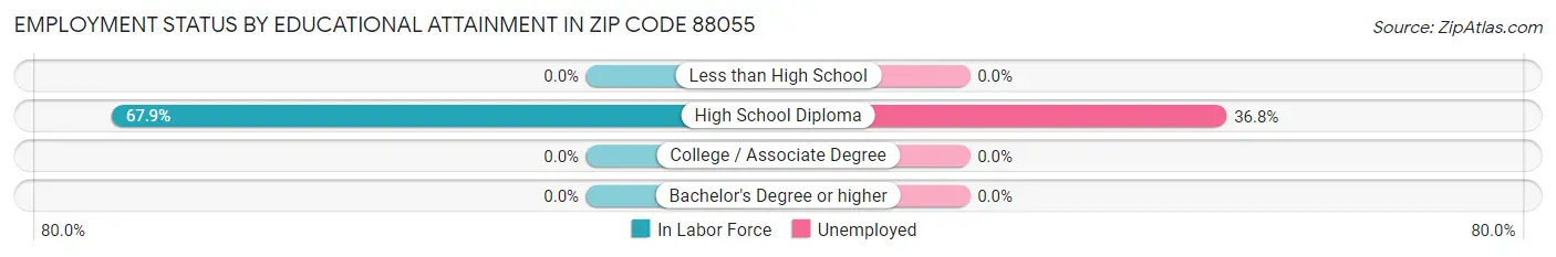 Employment Status by Educational Attainment in Zip Code 88055