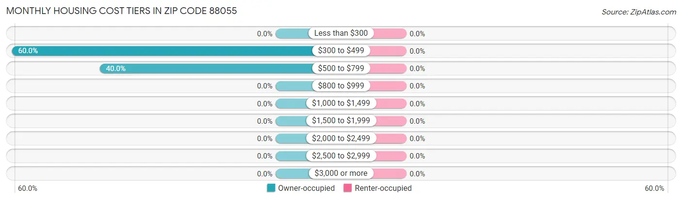 Monthly Housing Cost Tiers in Zip Code 88055