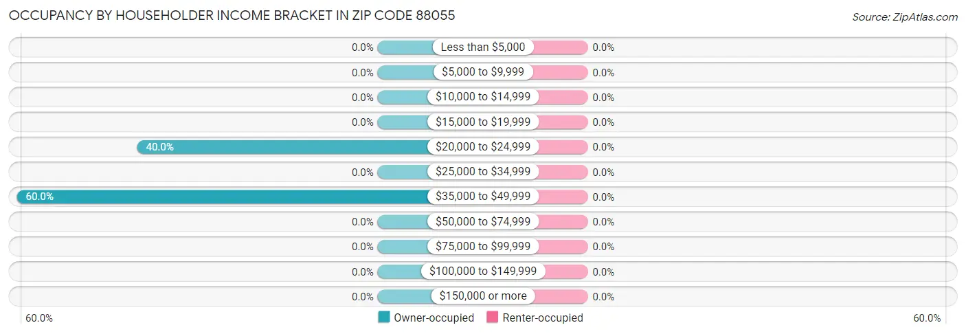 Occupancy by Householder Income Bracket in Zip Code 88055