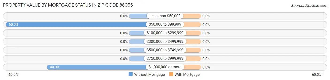 Property Value by Mortgage Status in Zip Code 88055