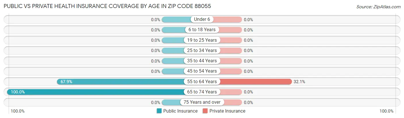 Public vs Private Health Insurance Coverage by Age in Zip Code 88055
