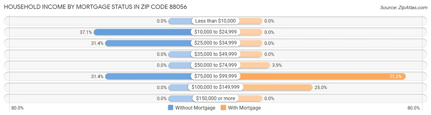 Household Income by Mortgage Status in Zip Code 88056