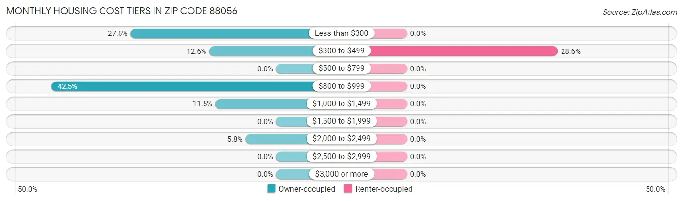 Monthly Housing Cost Tiers in Zip Code 88056