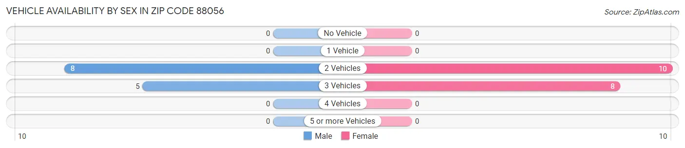Vehicle Availability by Sex in Zip Code 88056