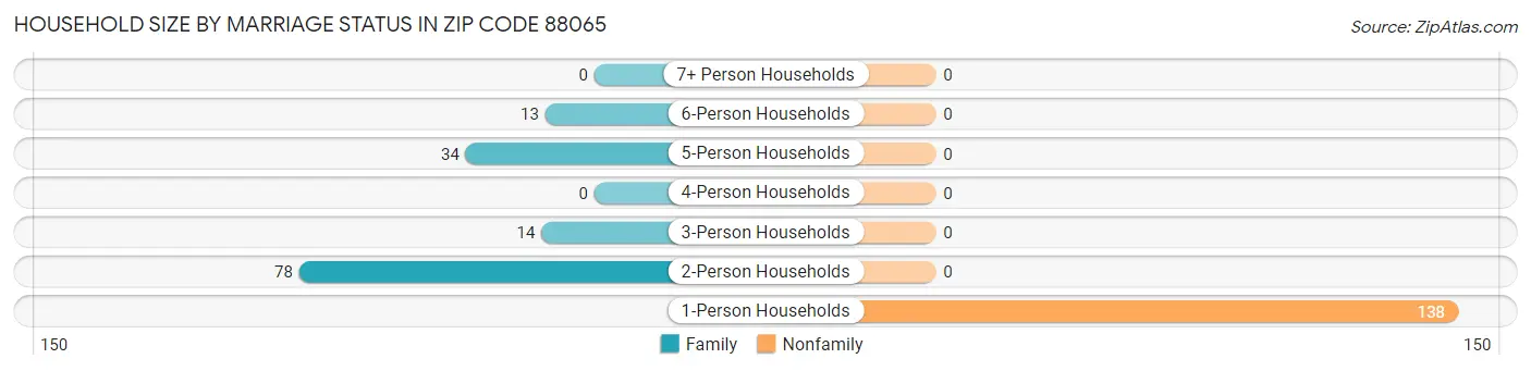 Household Size by Marriage Status in Zip Code 88065