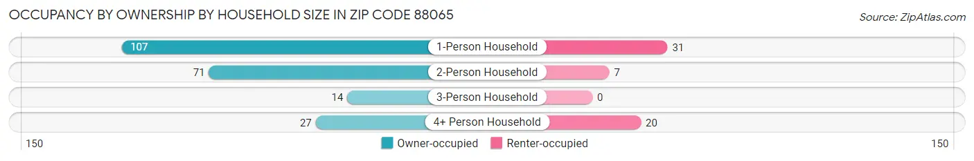 Occupancy by Ownership by Household Size in Zip Code 88065