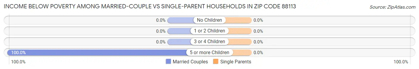 Income Below Poverty Among Married-Couple vs Single-Parent Households in Zip Code 88113