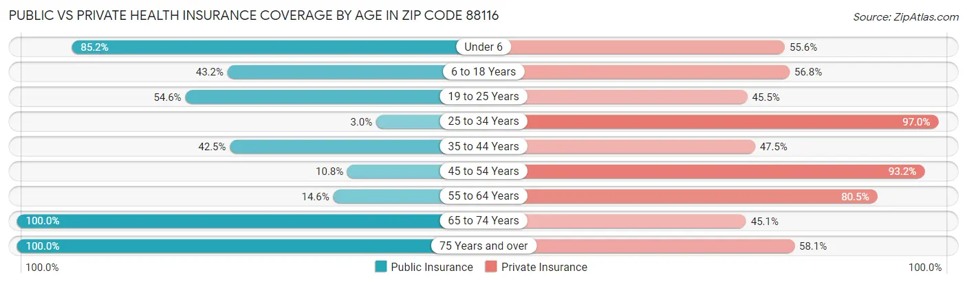 Public vs Private Health Insurance Coverage by Age in Zip Code 88116