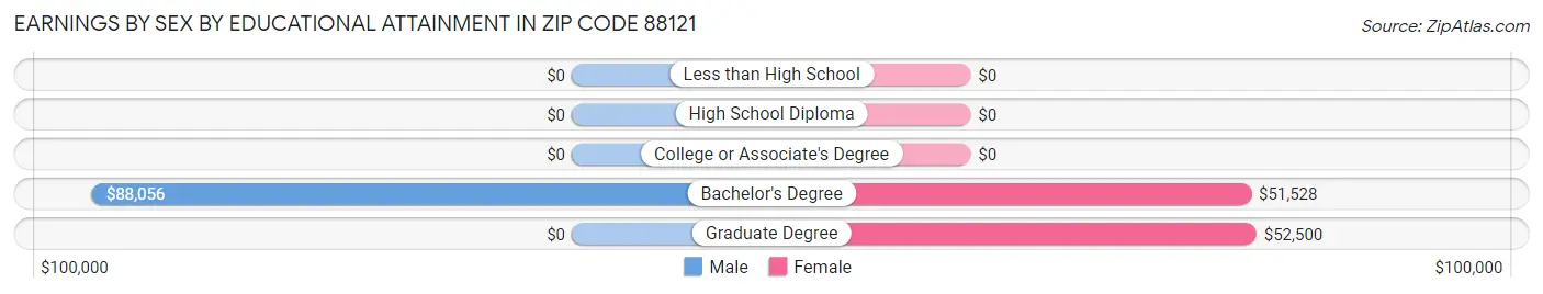 Earnings by Sex by Educational Attainment in Zip Code 88121