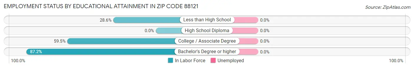 Employment Status by Educational Attainment in Zip Code 88121