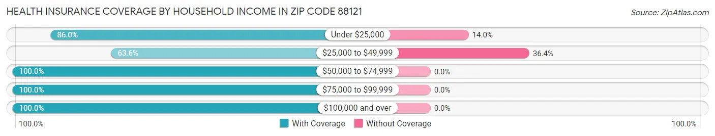 Health Insurance Coverage by Household Income in Zip Code 88121