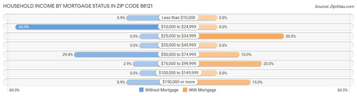 Household Income by Mortgage Status in Zip Code 88121